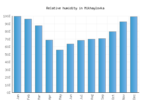 Mikhaylovka relative humidity averages