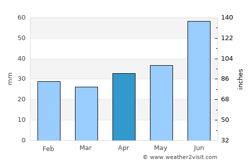 Mikhaylovka average rain in April