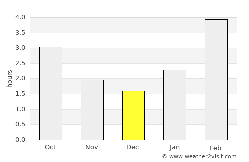Mikhaylovka average rain in December