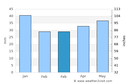 Mikhaylovka average rain in February
