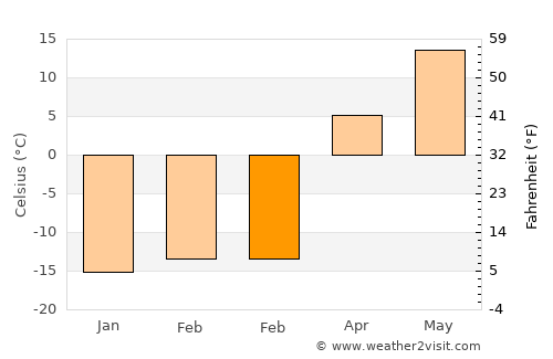 Mikhaylovka average temperature in February