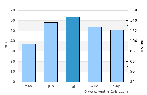 Mikhaylovka average rain in July