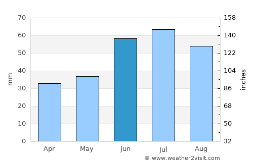 Mikhaylovka average rain in June