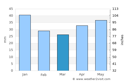 Mikhaylovka average rain in March