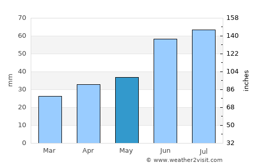 Mikhaylovka average rain in May