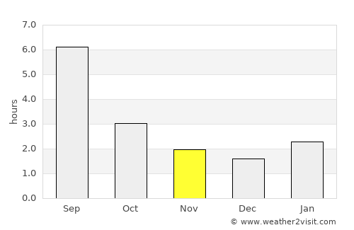 Mikhaylovka average rain in November