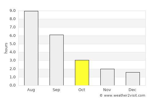 Mikhaylovka average rain in October