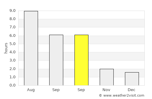 Mikhaylovka average rain in September