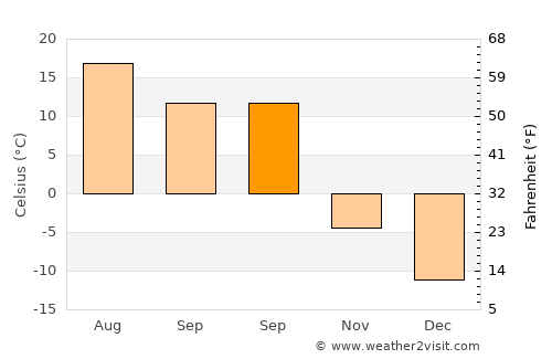Mikhaylovka average temperature in September