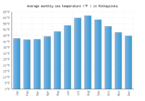 Mikhaylovka average sea temperature chart (Fahrenheit)
