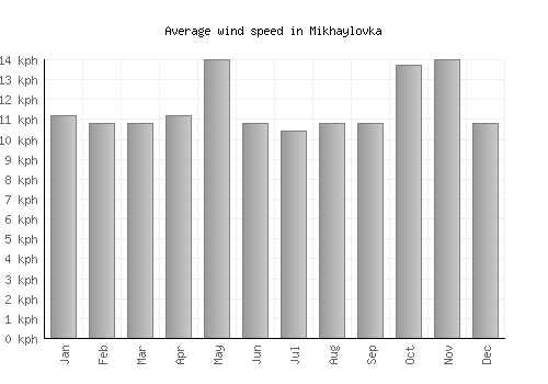Mikhaylovka average winspeed by month (km/h)