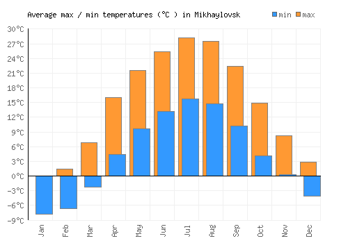 Mikhaylovsk average minimum / maximum temperatures (Celsius)