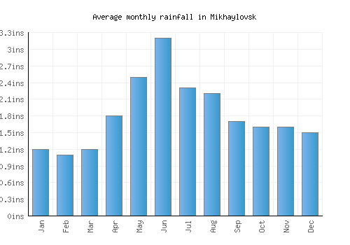 Mikhaylovsk monthly rainfall chart (inches)
