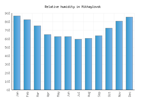 Mikhaylovsk relative humidity averages