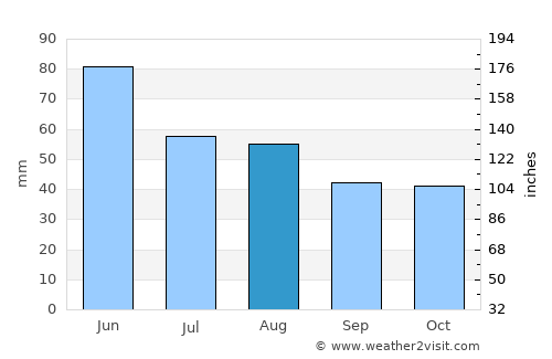 Mikhaylovsk average rain in August
