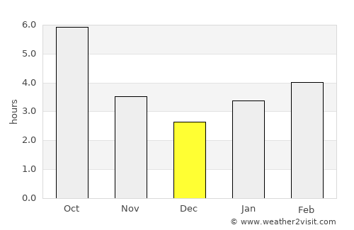 Mikhaylovsk average rain in December