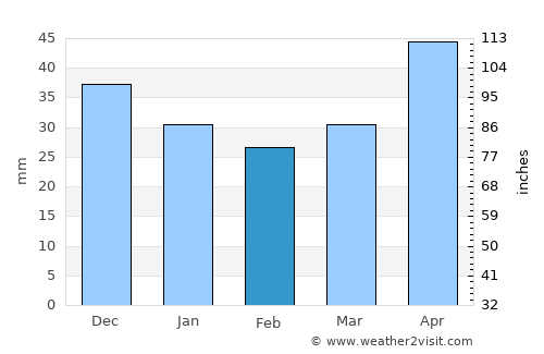 Mikhaylovsk average rain in February
