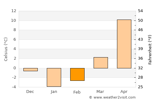 Mikhaylovsk average temperature in February