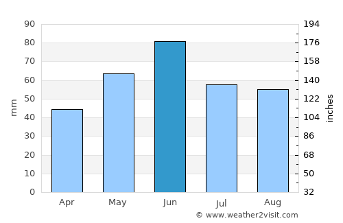Mikhaylovsk average rain in June