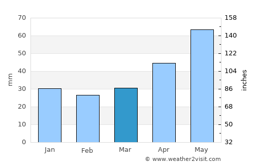 Mikhaylovsk average rain in March