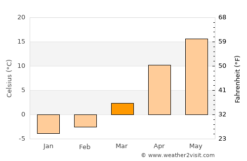 Mikhaylovsk average temperature in March