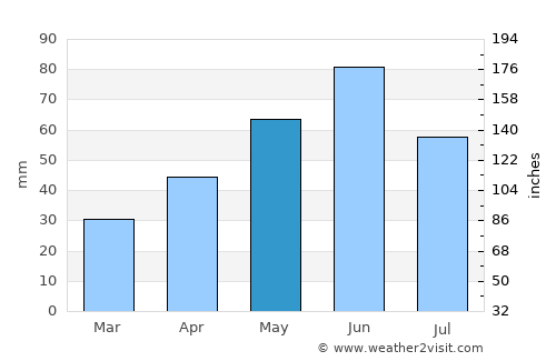 Mikhaylovsk average rain in May