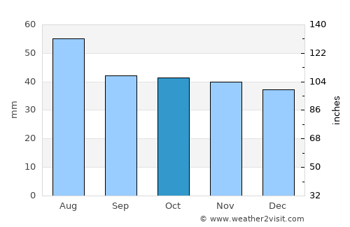 Mikhaylovsk average rain in October