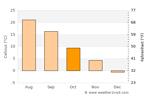 Mikhaylovsk average temperature in October
