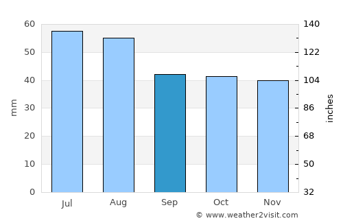 Mikhaylovsk average rain in September