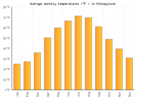 Mikhaylovsk average temperature chart (Fahrenheit)