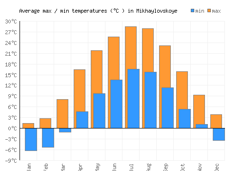 Mikhaylovskoye average minimum / maximum temperatures (Celsius)