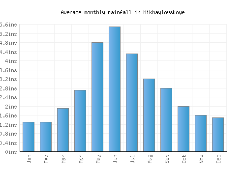 Mikhaylovskoye monthly rainfall chart (inches)