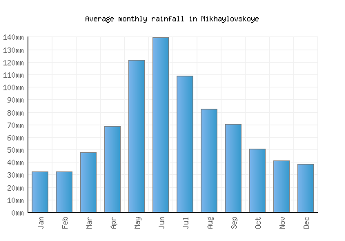 Mikhaylovskoye monthly rainfall chart (mm)