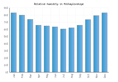 Mikhaylovskoye relative humidity averages