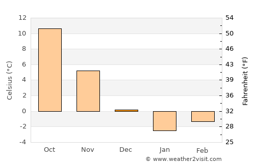 Mikhaylovskoye average temperature in December