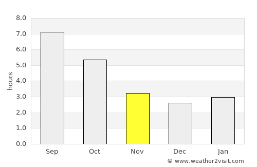 Mikhaylovskoye average rain in November