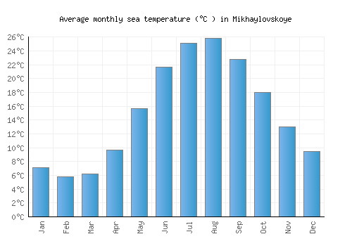Mikhaylovskoye average sea temperature chart (Celsius)