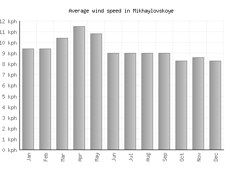 Mikhaylovskoye average winspeed by month (km/h)