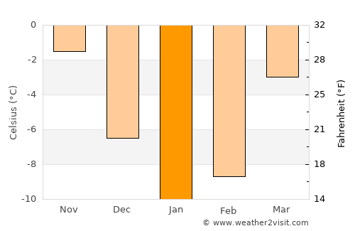 Mikhnëvo average temperature in January