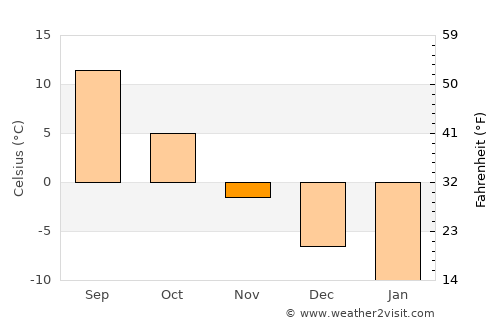 Mikhnëvo average temperature in November