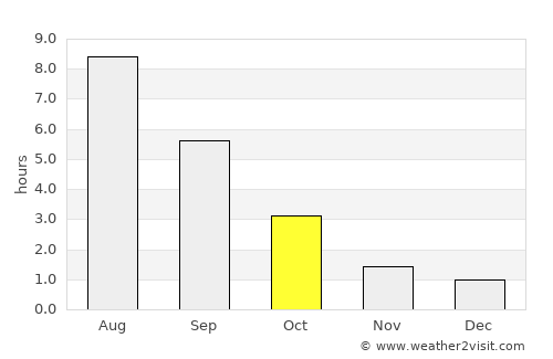 Mikhnëvo average rain in October