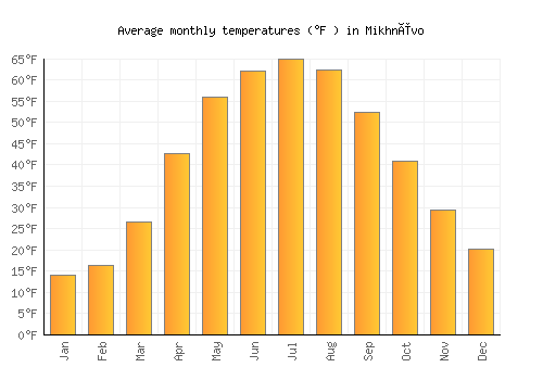 Mikhnëvo average temperature chart (Fahrenheit)