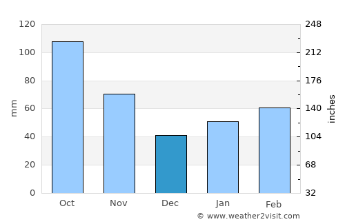 Miki average rain in December