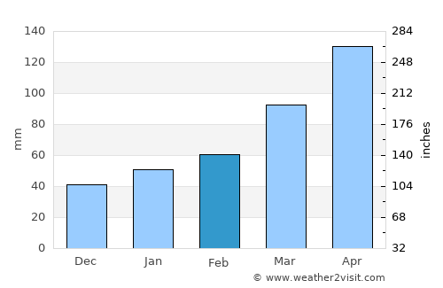 Miki average rain in February