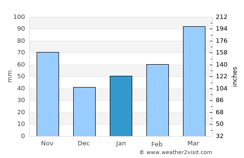 Miki average rain in January