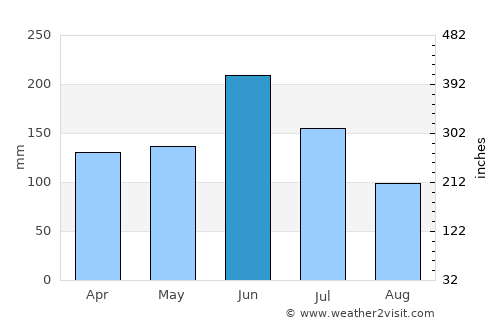 Miki average rain in June