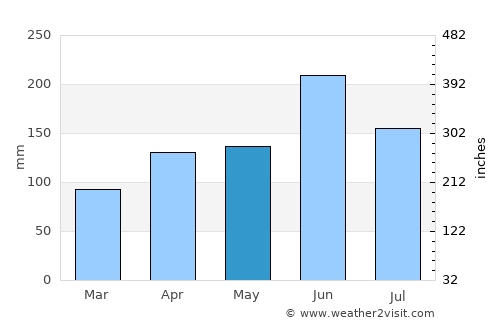 Miki average rain in May