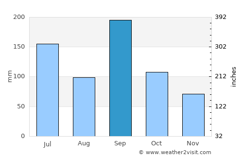 Miki average rain in September