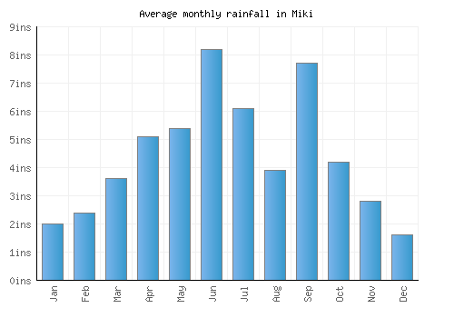 Miki monthly rainfall chart (inches)