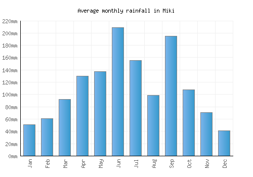 Miki monthly rainfall chart (mm)